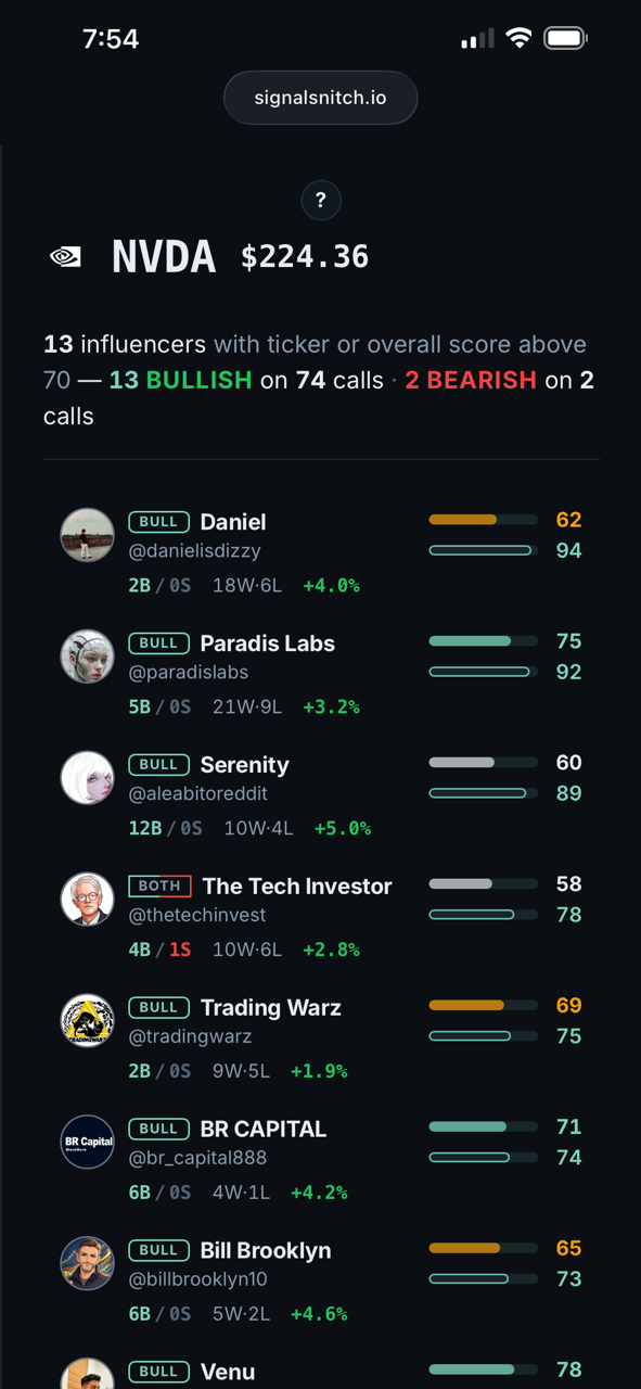 NVDA detail — the influencers who called it, bullish vs bearish